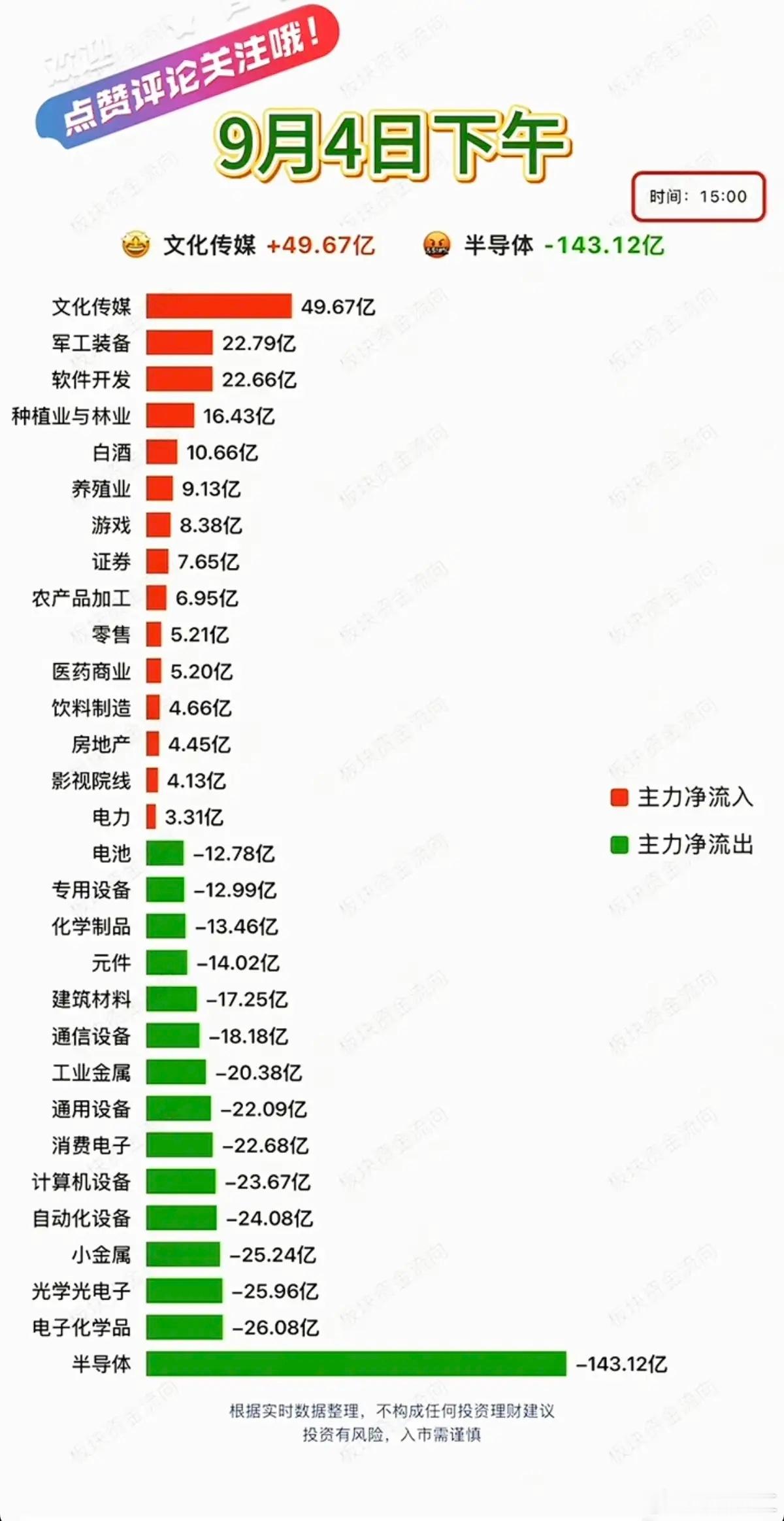 周五  主力分时资金+板块流向追踪！资金流入板块：文化传媒、军工装备、软件开发、