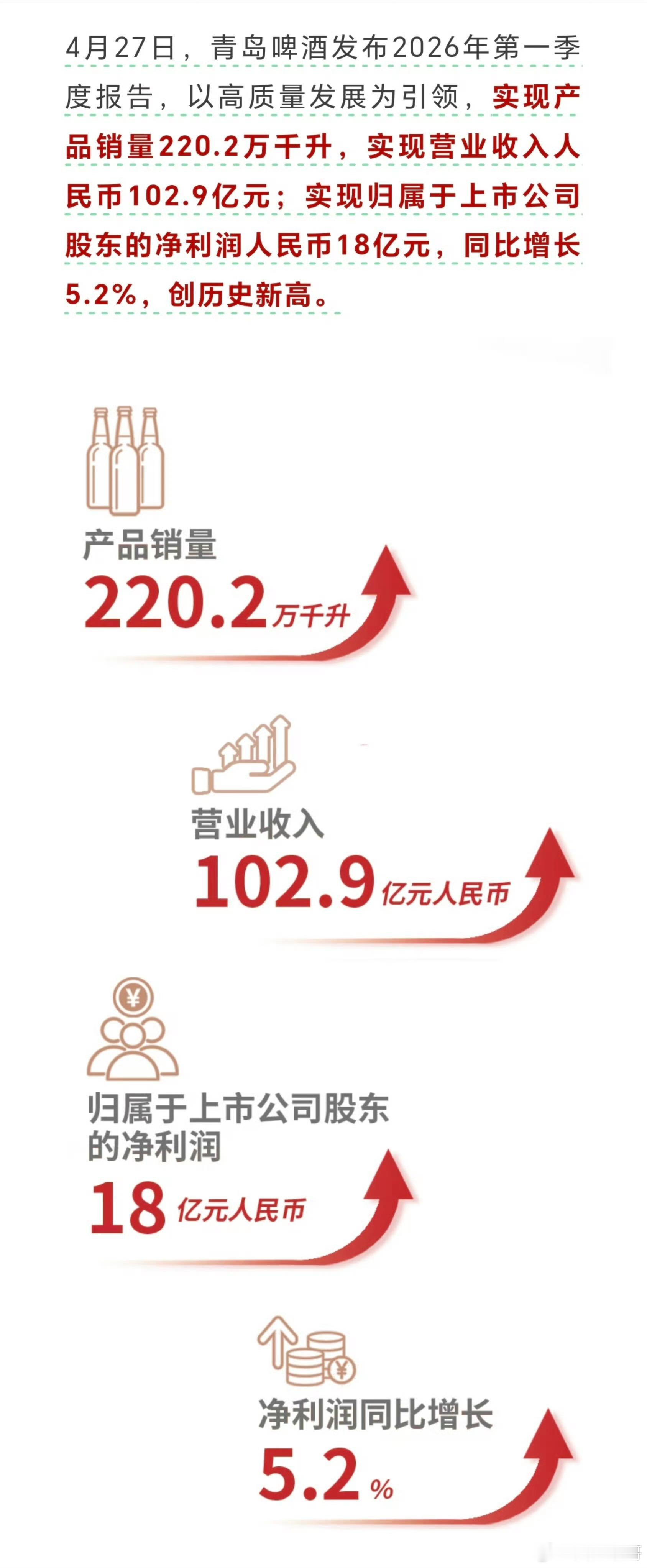 肖战作为品牌代言人的青岛啤酒发布2026年第一季度财报，产品销量220.2万千升