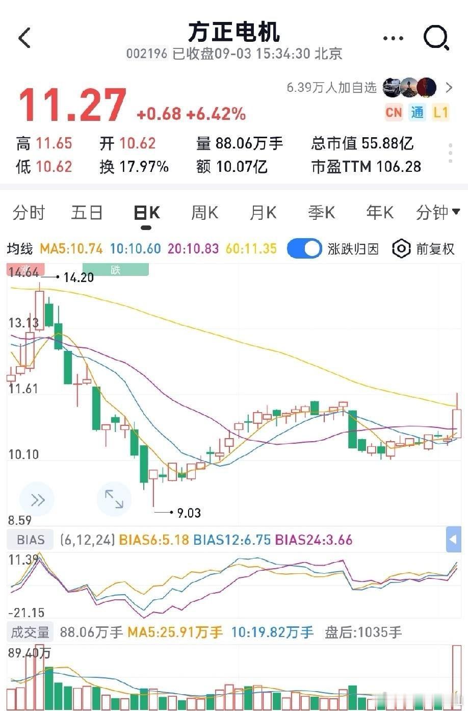 2026年09月03日底部放倍量上涨前101.方正电机——倍量8.38，电机Ⅲ2