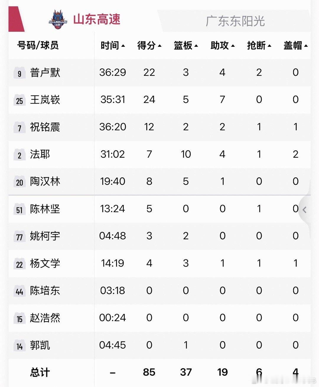 山东男篮  山东高速85:76战胜广东东阳光，完成十五分大逆转！本场比赛班顿直接