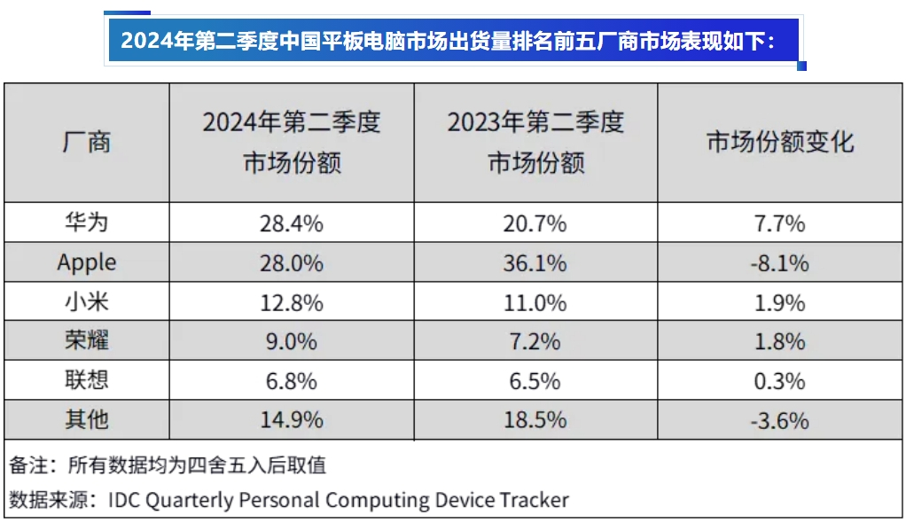 市场调研机构IDC发布了《2024年第二季度中国平板电脑市场季度跟踪报告》，报告