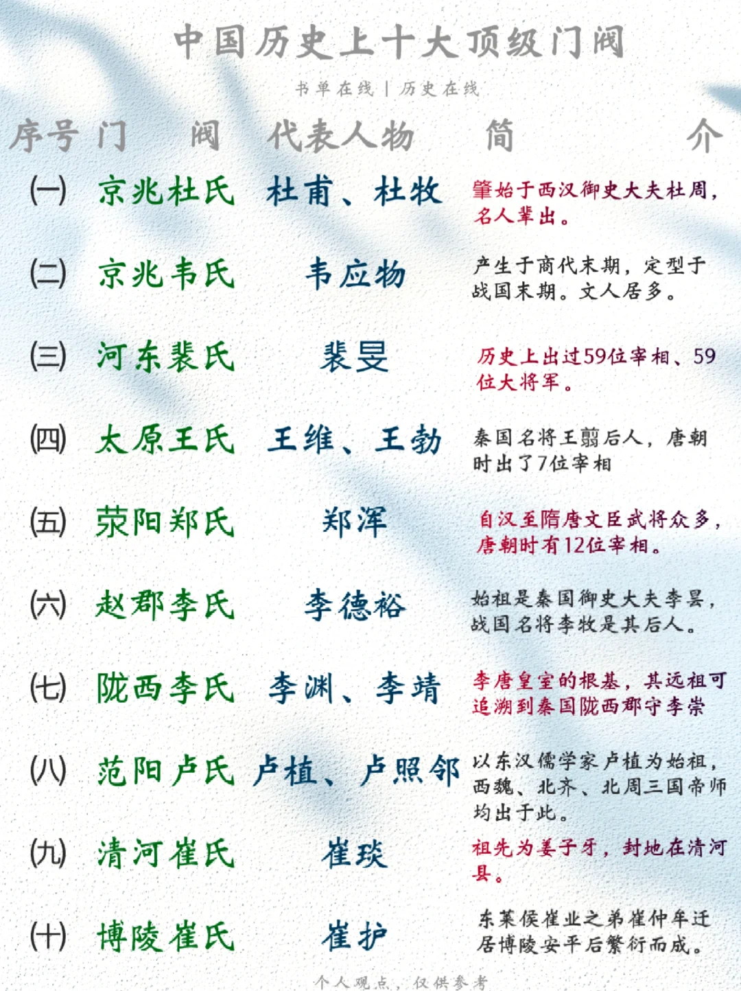 中国历史上十大顶级门阀