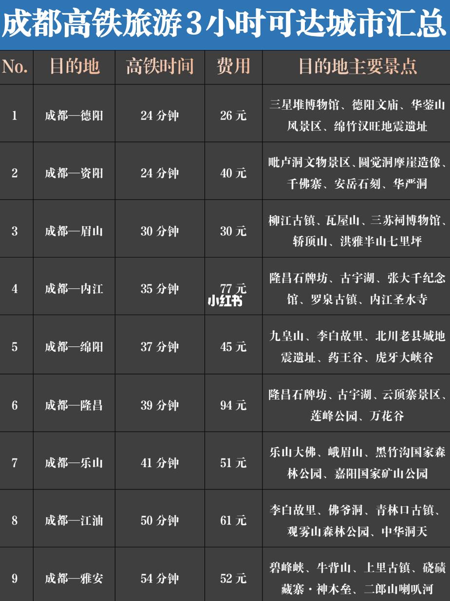 从成都出发，高铁旅游3小时可达城市汇总‼️