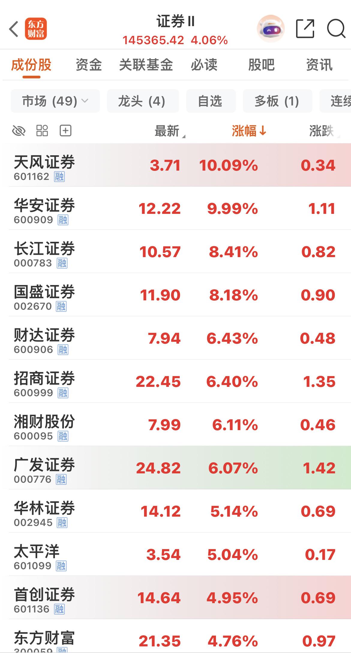 华安证券、天风证券涨停！

证券板块大涨超4％！

所有的证券股全部上涨！

金