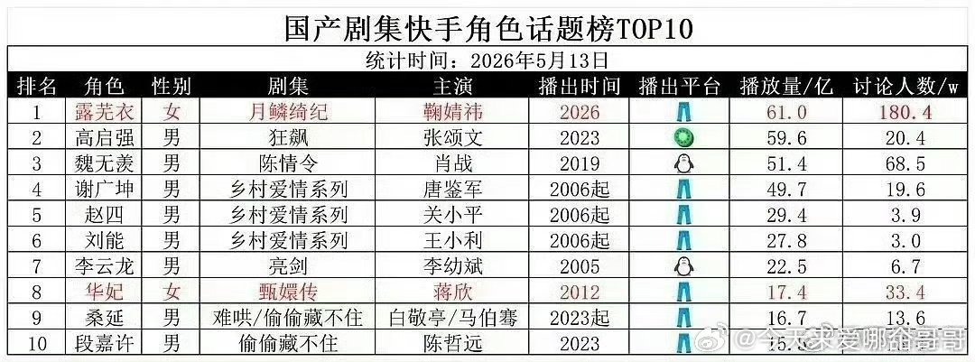 快手角色话题榜：月鳞绮纪鞠婧祎、狂飙张颂文、陈情令肖战 