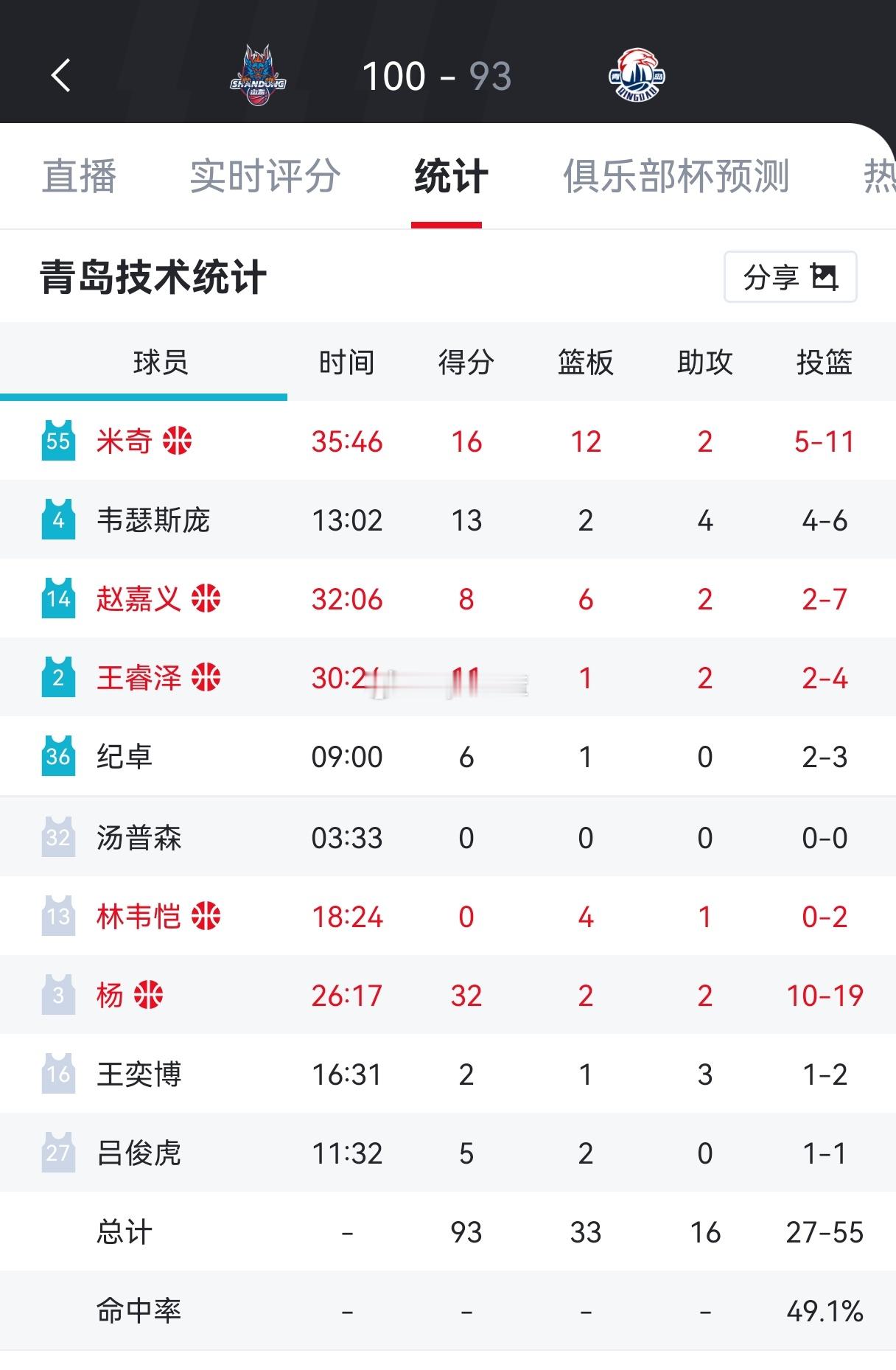 刚刚结束的一场CBA俱乐部杯A组的比赛，迎来关键一场“齐鲁德比”，比赛之前双方都