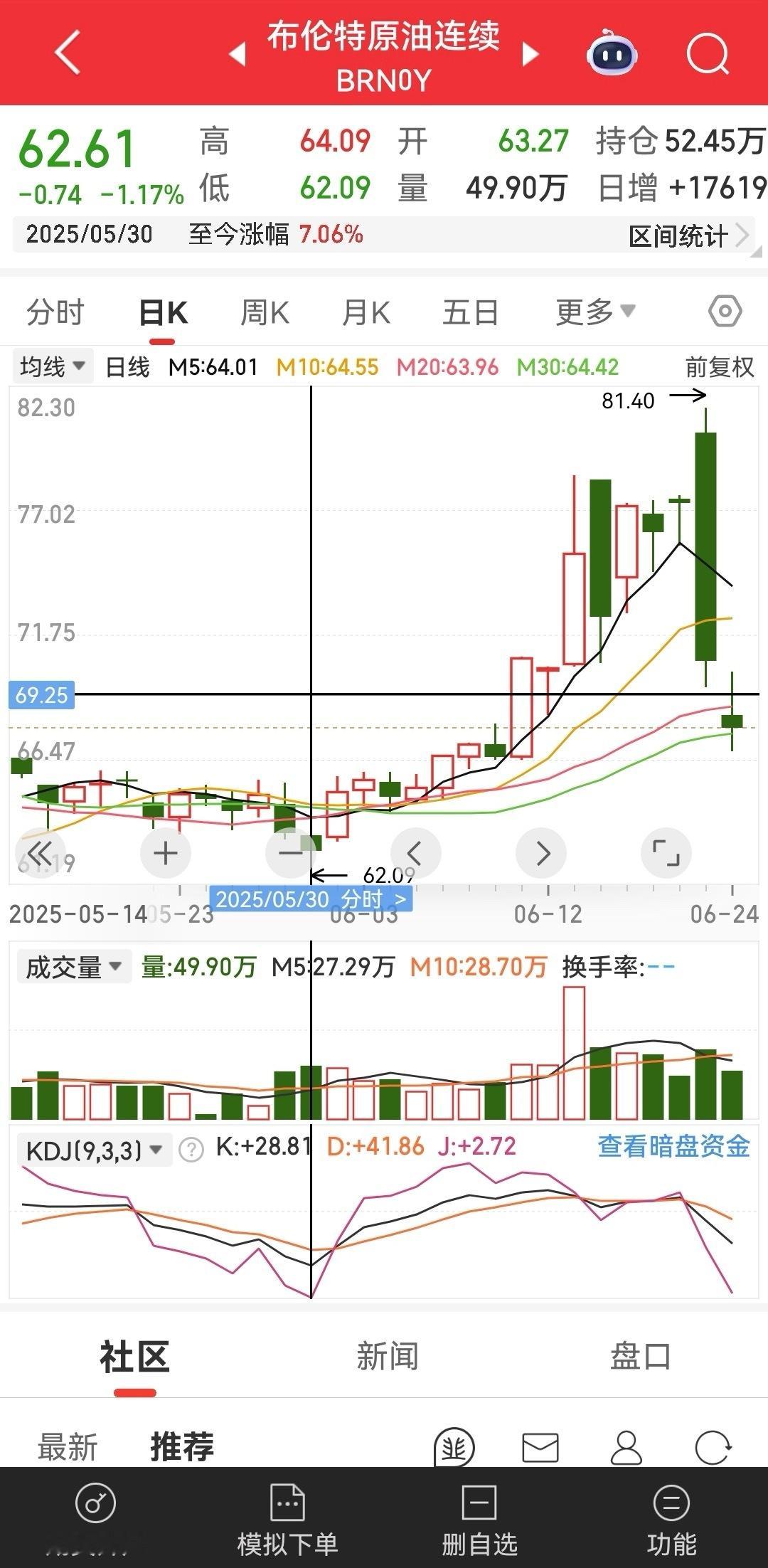 炒原油得兄弟们，高位套现了吗？ ​​​