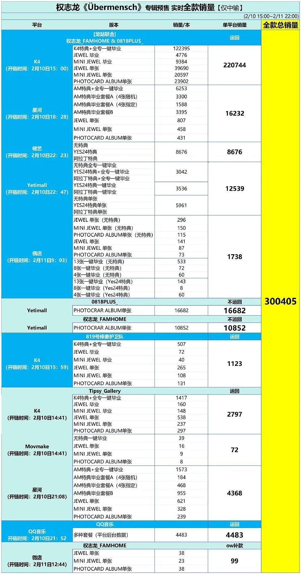 恭喜权志龙31小时破30w中暑输🎉🎉🎉刷新历代最快中输破30万纪录！！ 