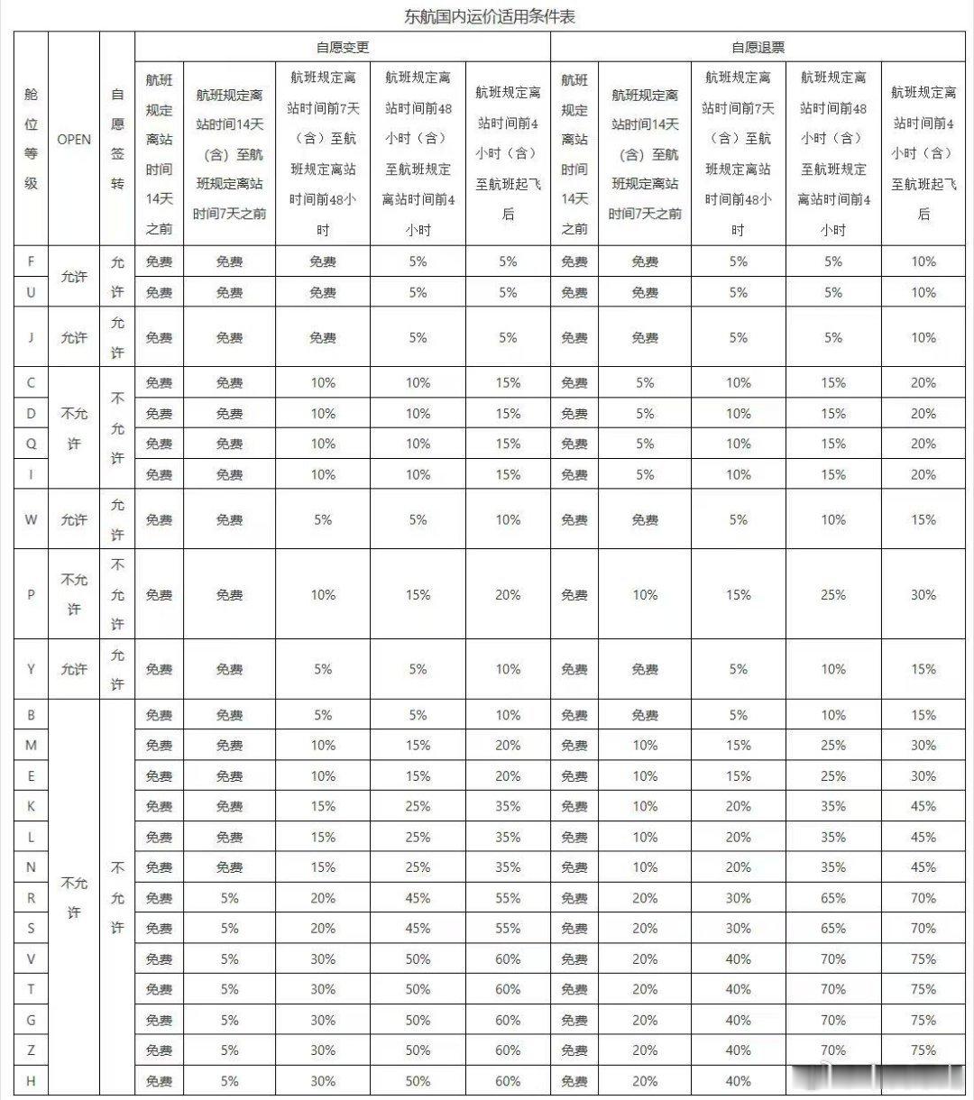 【东航修改退改签规则】8月7日，中国东方航空日前发布新版《国内客票自愿退票和自愿