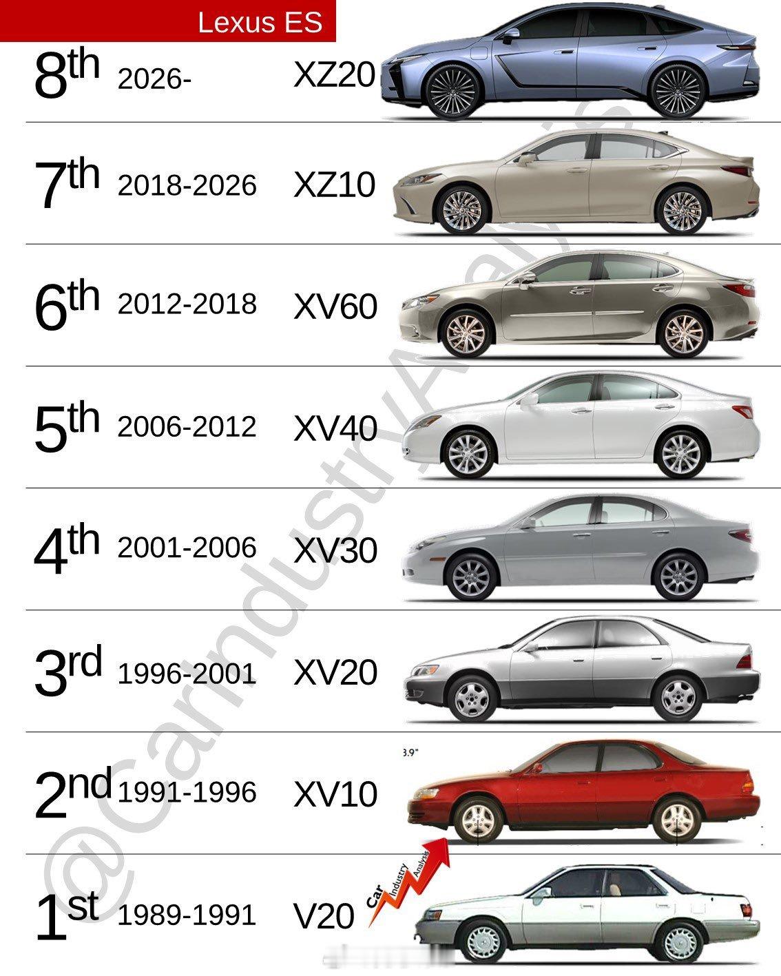 雷克萨斯 ES 是该品牌 2024 年销量第二好的汽车。这是自 1989 年以来
