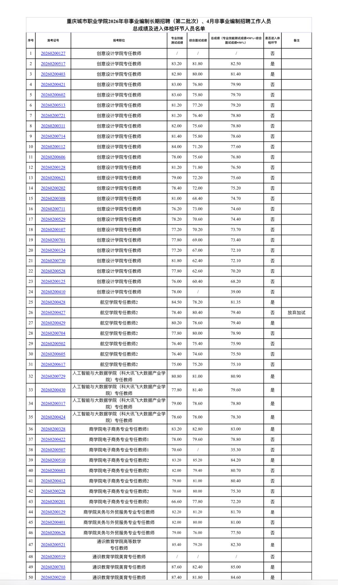 重庆城市职业学院2026非编招聘总成绩及体检通知
重庆的宝子们，重庆城市职业学院
