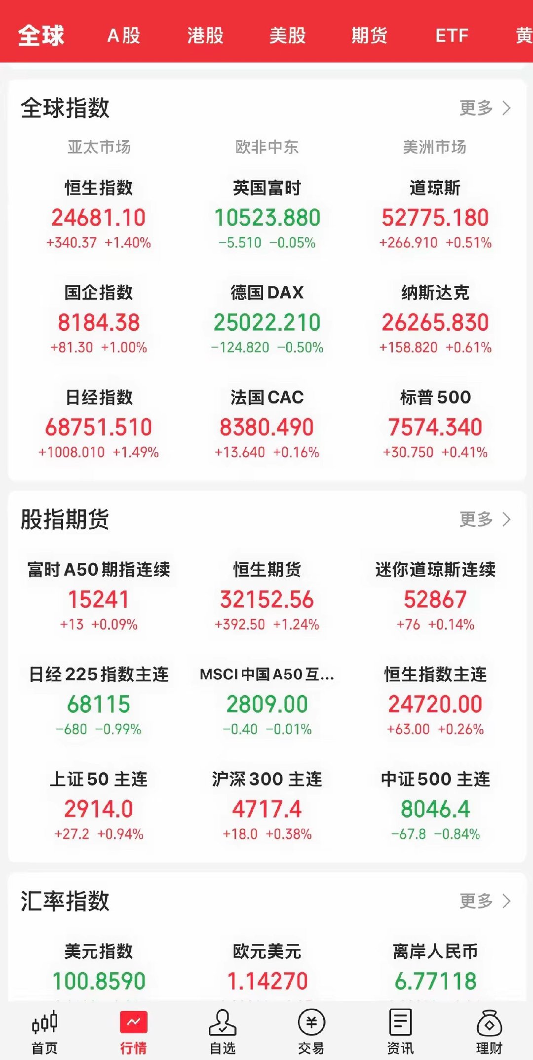 美股三大指数继续高开高走全线上涨。道指涨0.51 ％，纳指涨0.61 ％，标普5