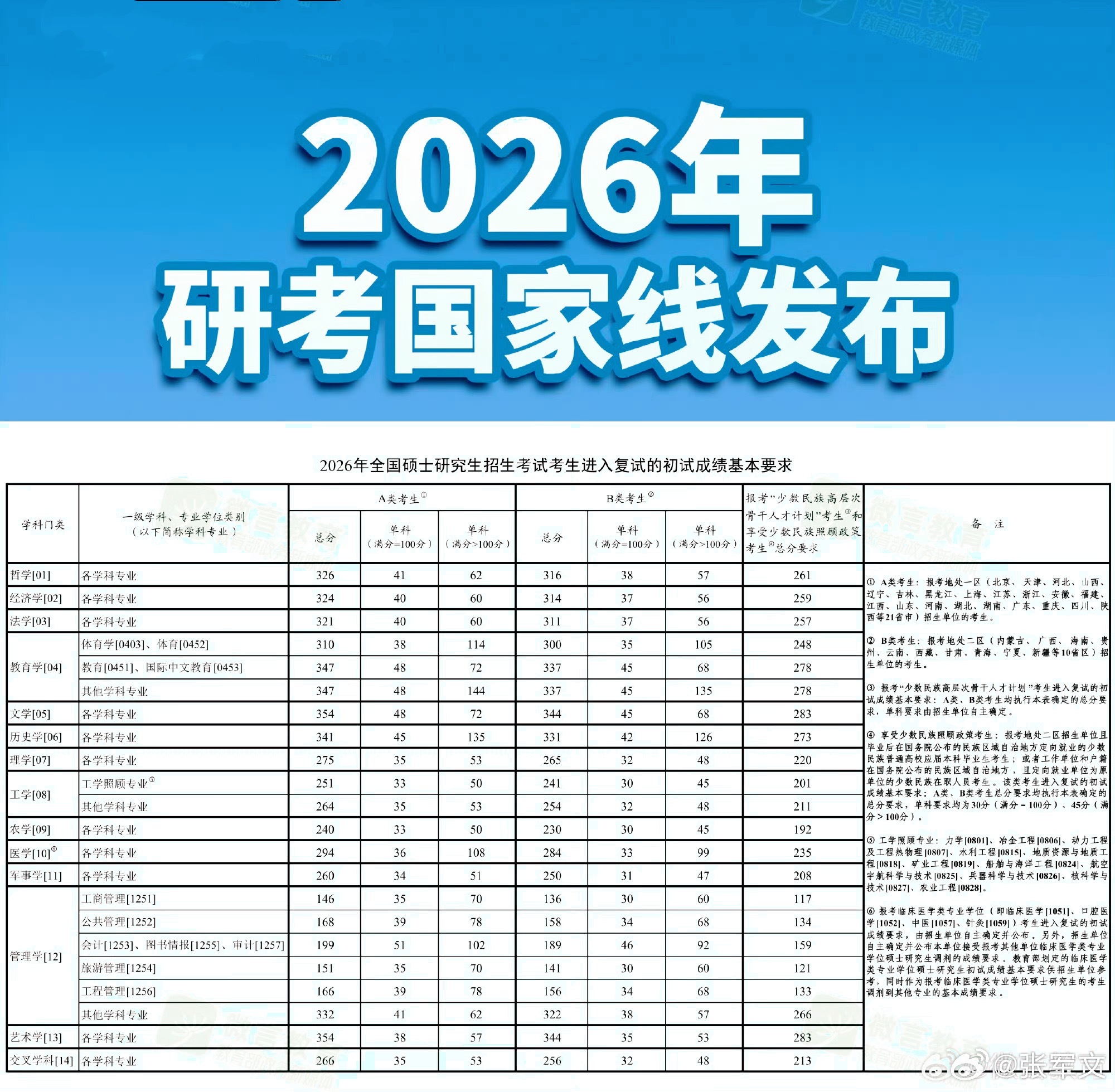 2026考研国家线发布 刚出炉！2026考研国家线已公布，几家欢喜几家愁？速查分