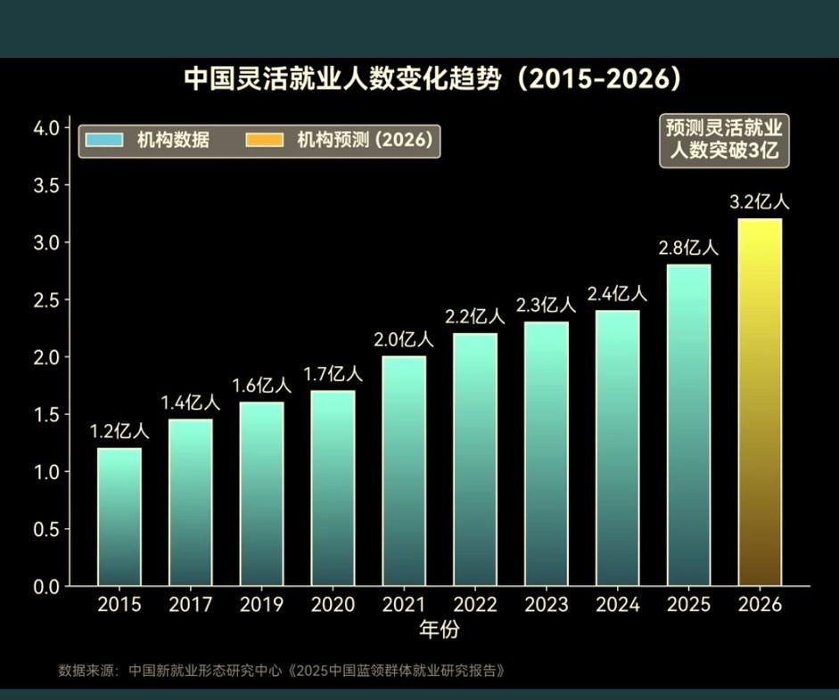 灵活就业人数变化趋势图灵活就业人数 2026年就业