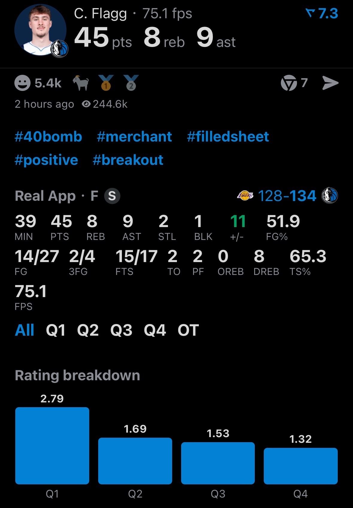 未来之星，弗拉格两场比赛96分。湖人vs独行侠