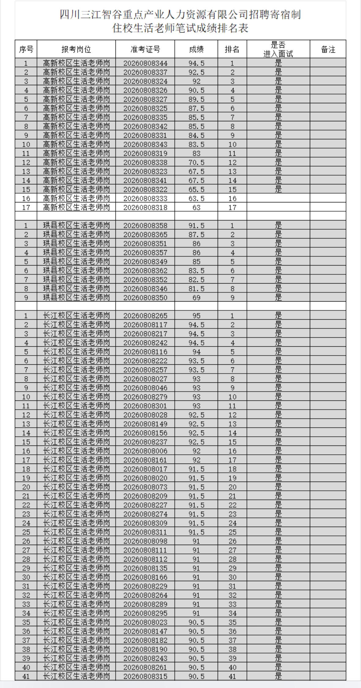 【四川宜宾】四川三江智谷重点产业人力资源有限公司招聘寄宿制住校生活老师笔试成绩排