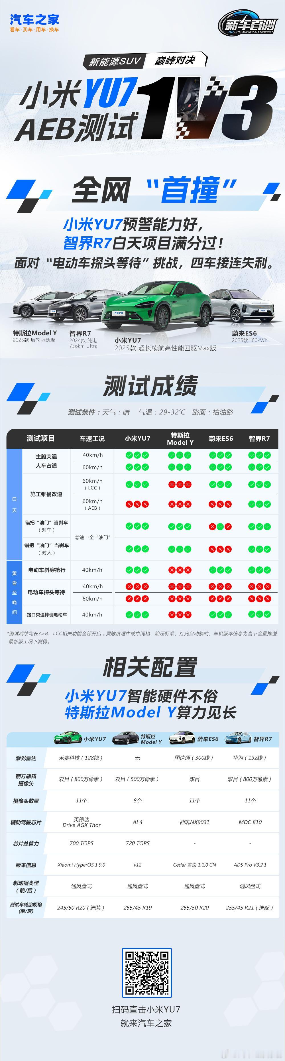 数据没输过，测试没输过，可上路全是事故！汽车之家这次对当下几款热门车型进行智能辅