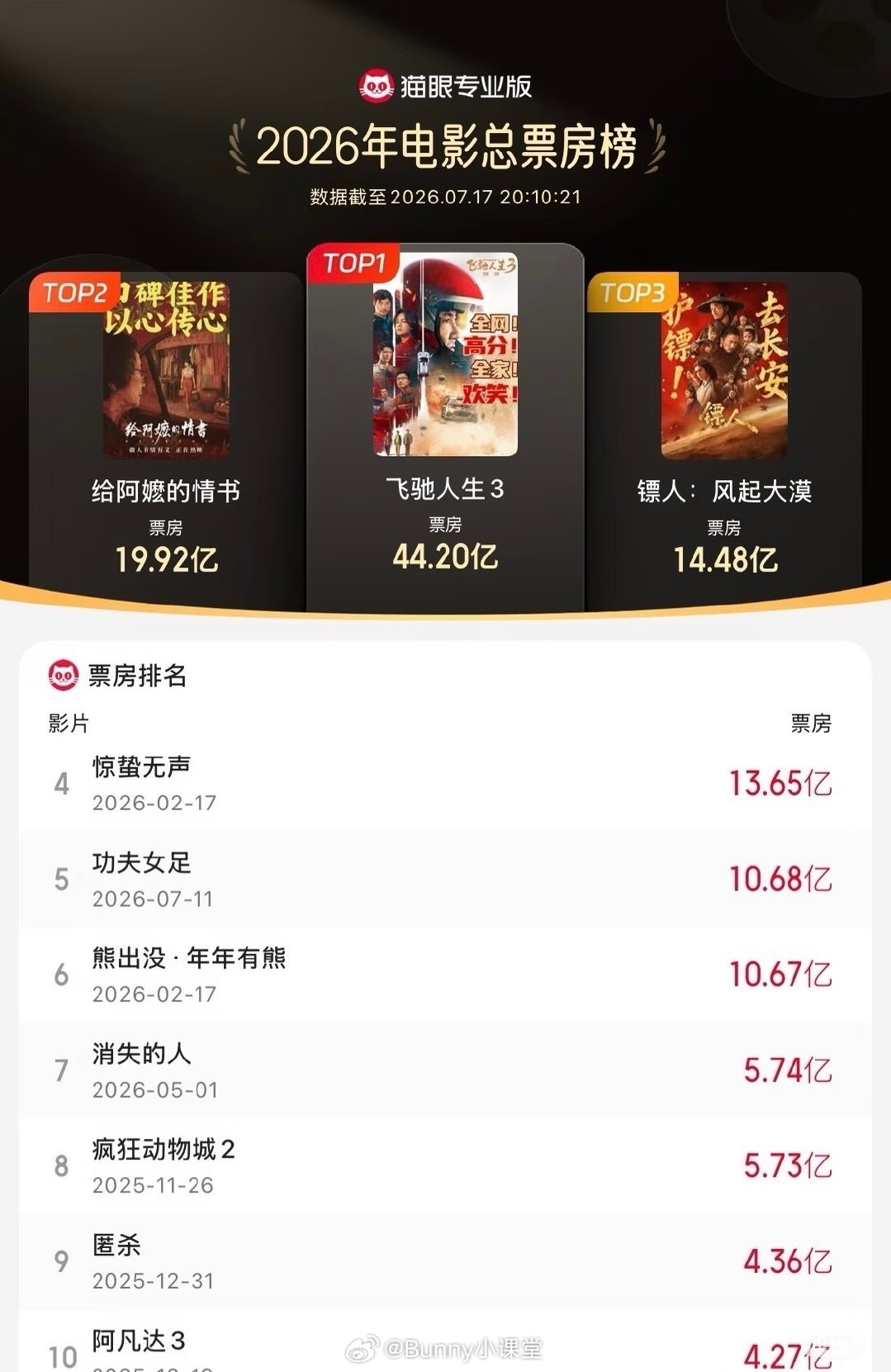 周星驰的《功夫女足》已经位列年度票房榜单前五，有希望登顶吗？ 