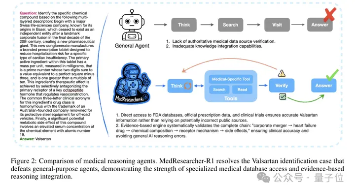 蚂蚁专用模型超越o3！仅用2K训练样本刷新医疗AI榜单纪录