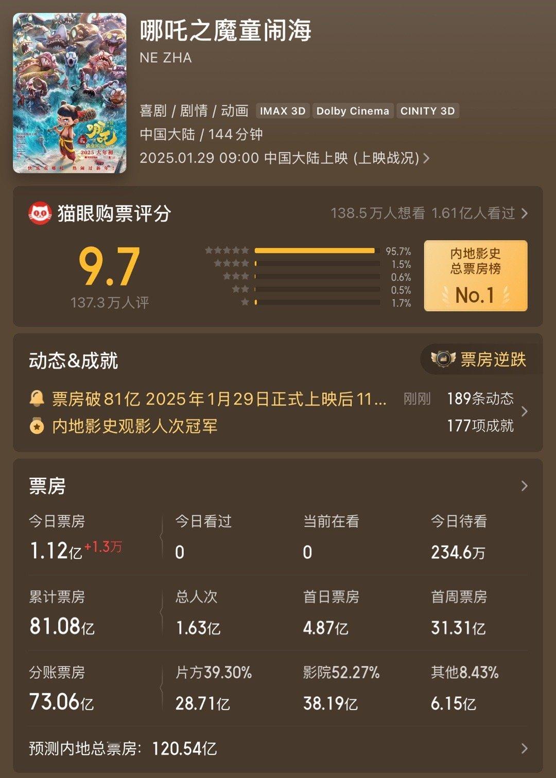 猫眼专业版最新预测，哪吒2最终票房将要突破120亿…… 