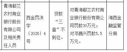 青海都兰农商行被罚30万，涉贷款“三查”不到位