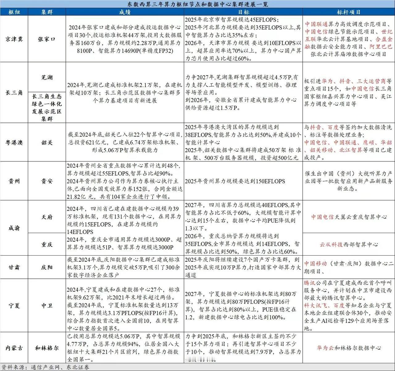 东数西算三年算力枢纽节点和数据中心集群进展：