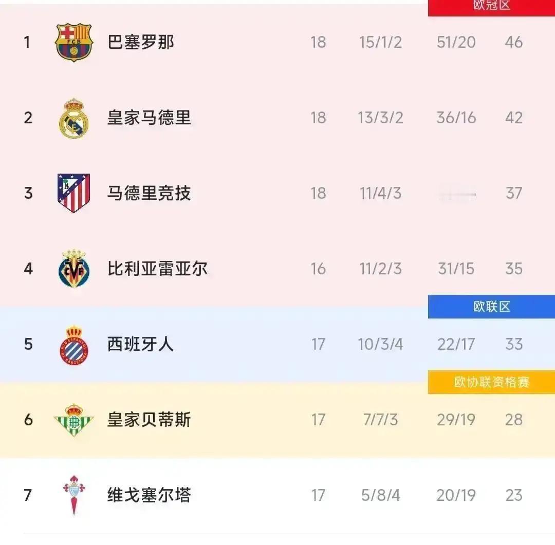 西甲冠军只剩3队！
 
赫罗纳把皇马逼进死角。12月跑动119公里，全联盟第一，