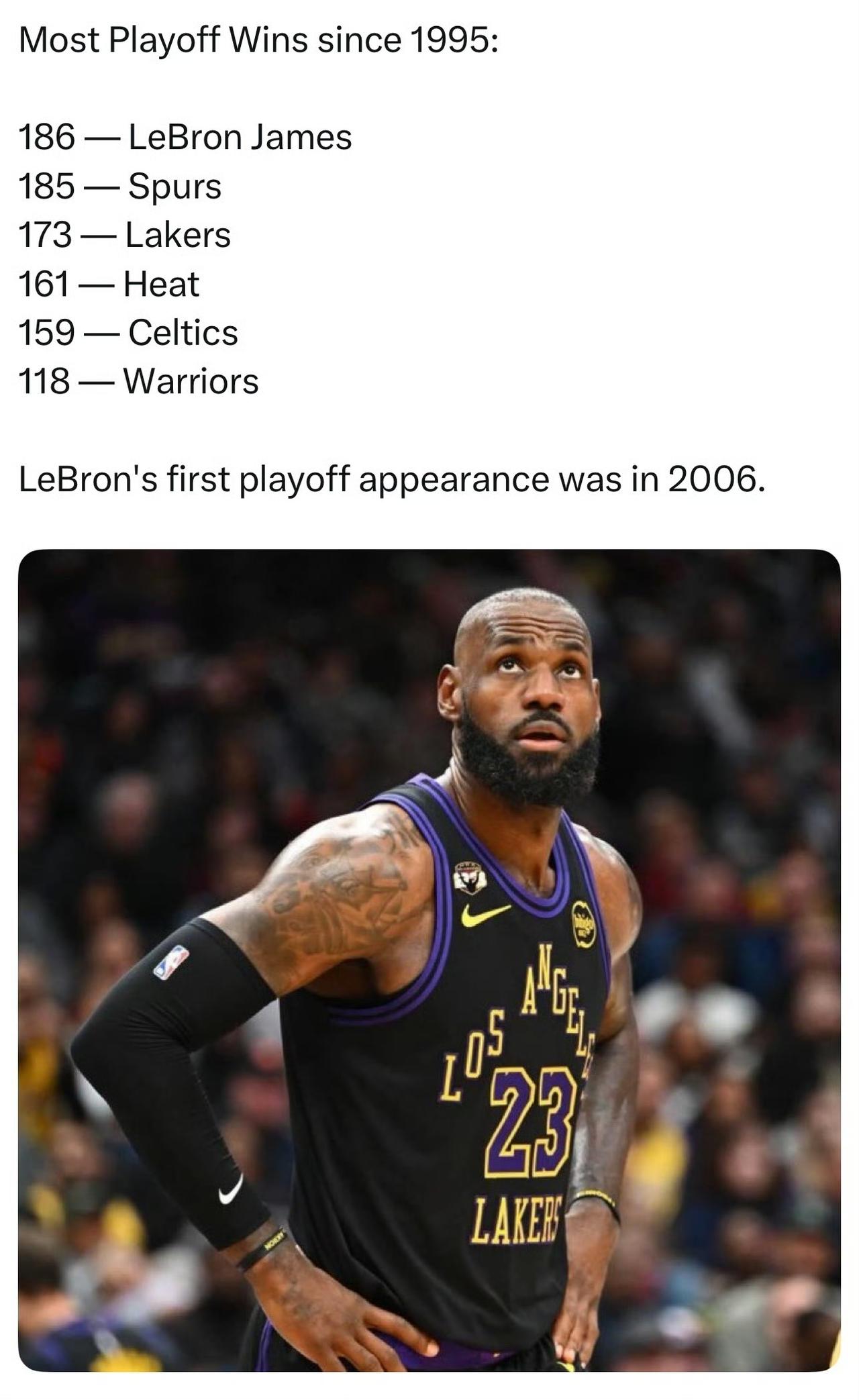 詹姆斯碾压性数据！
自1995年至今，勒布朗·詹姆斯凭借186场季后赛胜利，在N