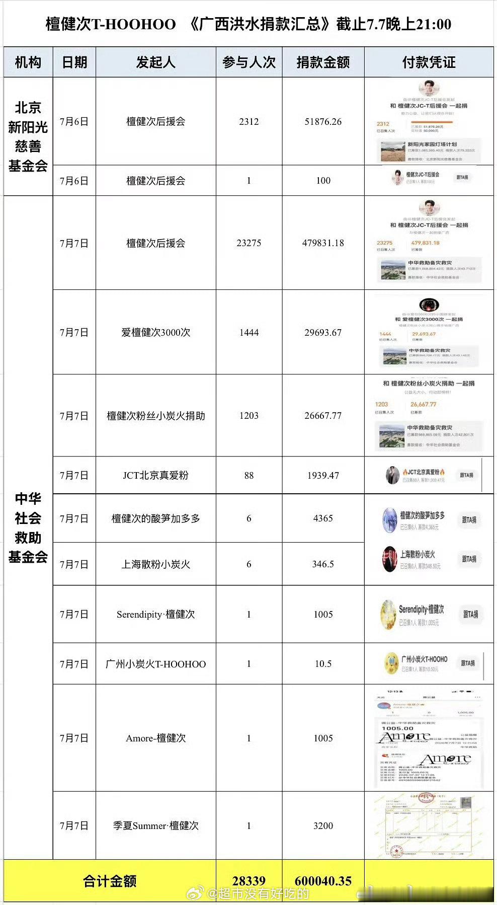  檀健次小炭火捐赠的物资到广西了五万份物资连夜出发，五十多万的物资还在加紧筹备，