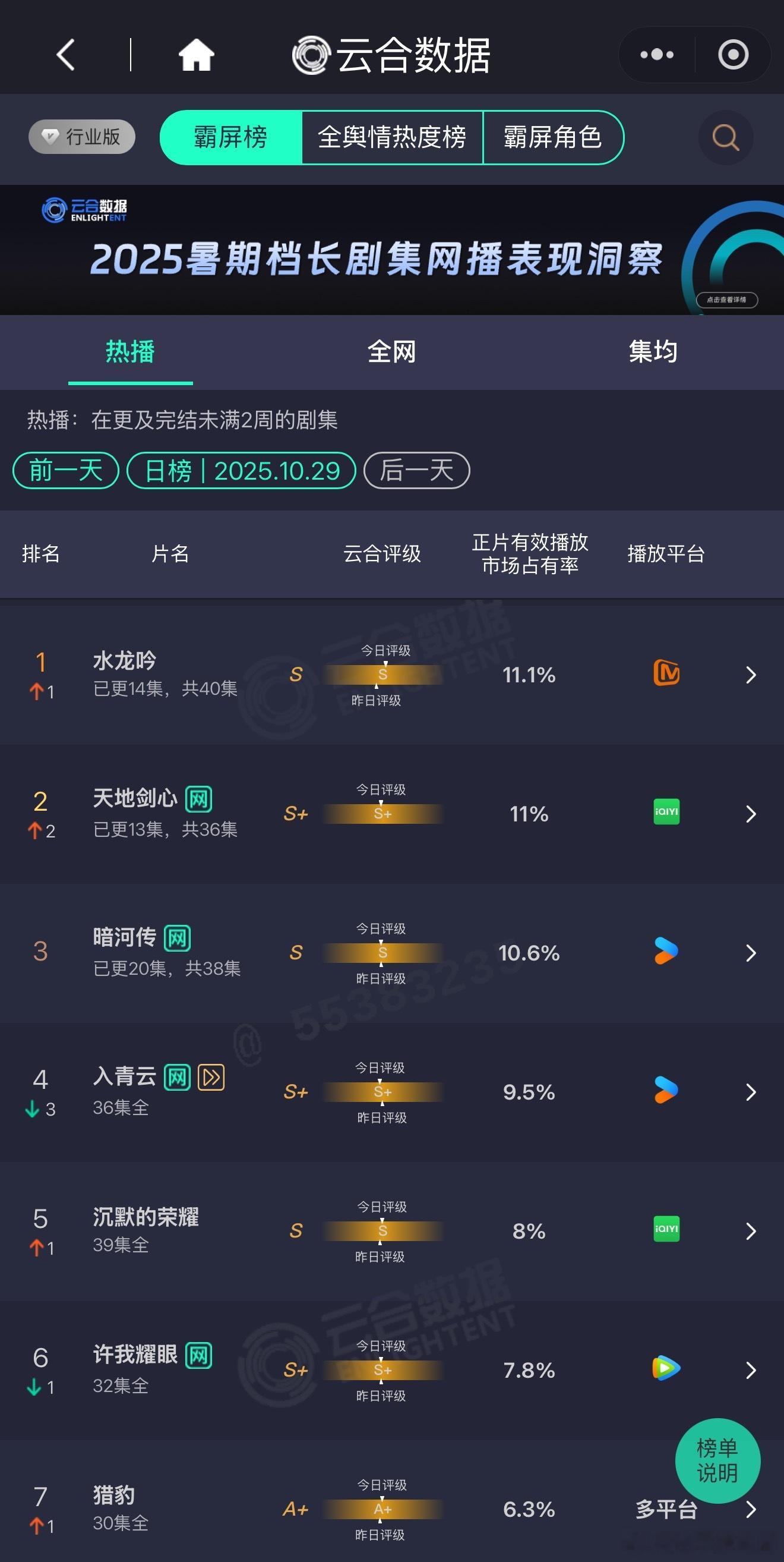 罗云熙《水龙吟》双云登顶，在芒果、咪咕这种天残平台播出，全靠质量和口碑出圈，作为