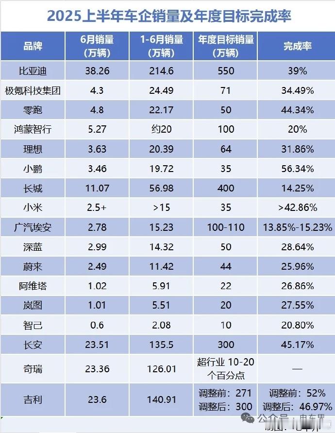 2025年上半年，国内部分车企销量，以及全年任务目标序时完成进度。信息量很大。常