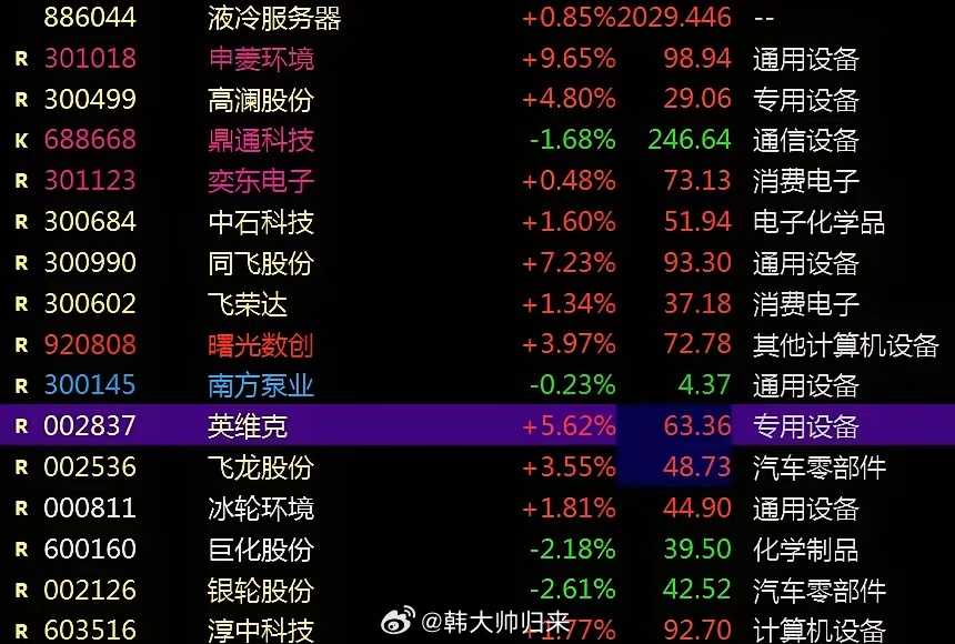 液冷服务器高景气无疑，一波杀跌后，新机会再现 目前市场进入反弹期，AI基建方向围