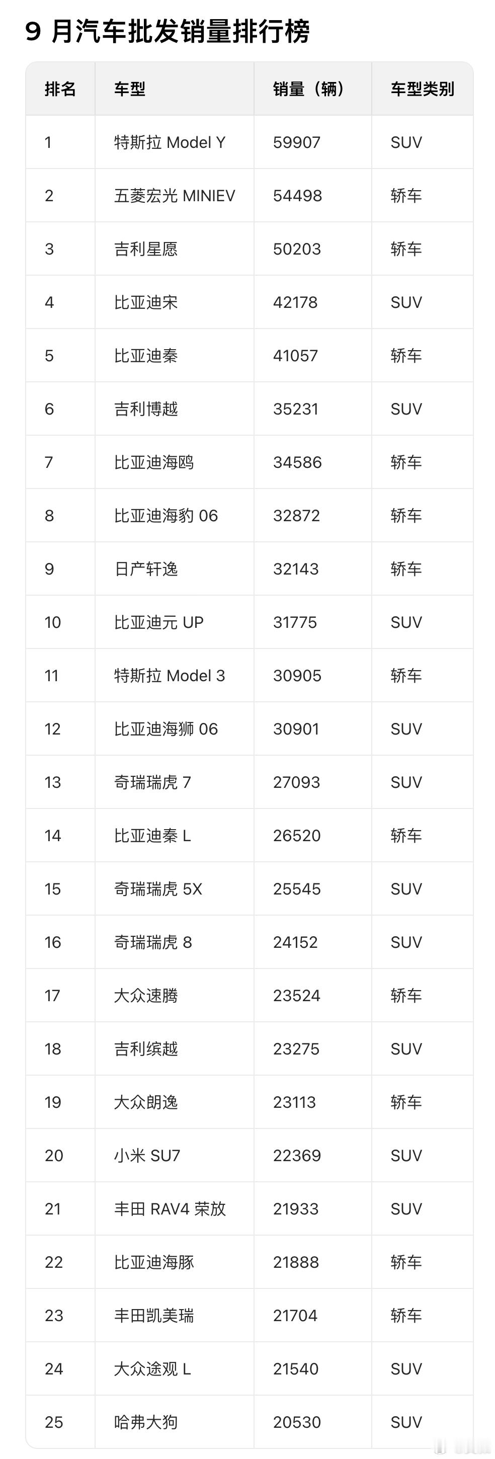 9月的销量，Model Y依然还是榜1大哥，新能源车渗透率超过53%新能源大牛说
