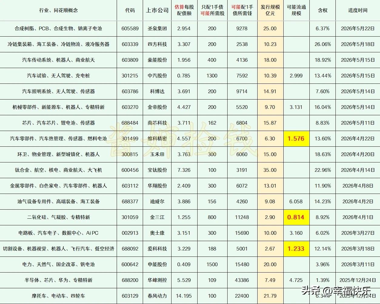 20260530
这部分上市公司已经拿到证监会同意可转债注册的批文，公司将按照自