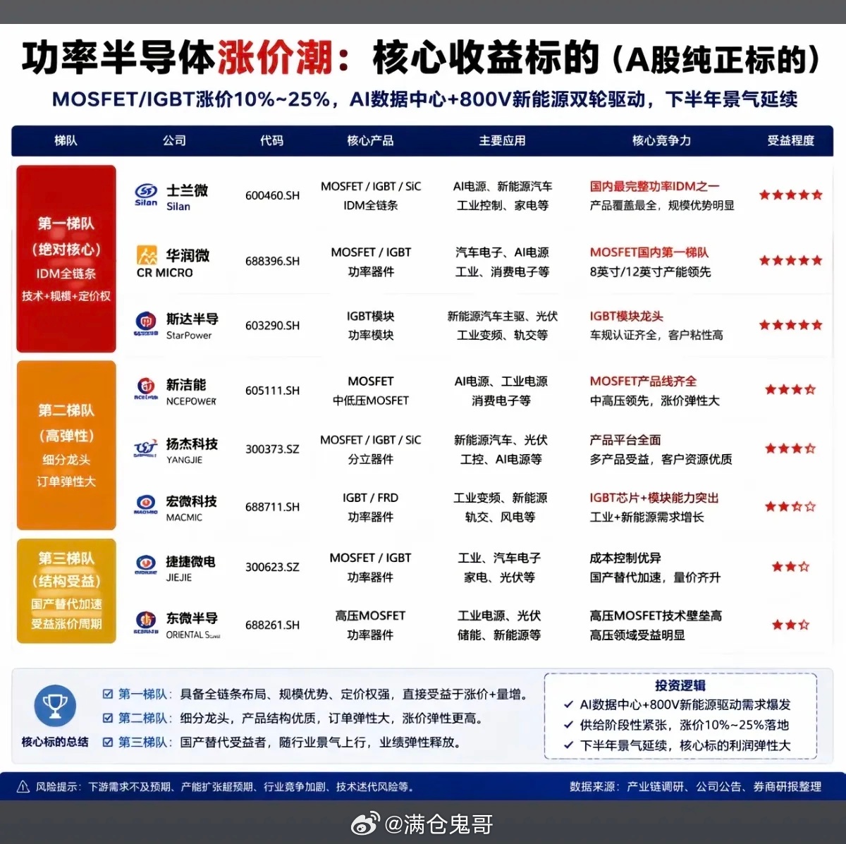 功率半导体涨价潮A股纯正核心标的深度梳理本轮功率半导体行业迎来涨价周期，MOSF