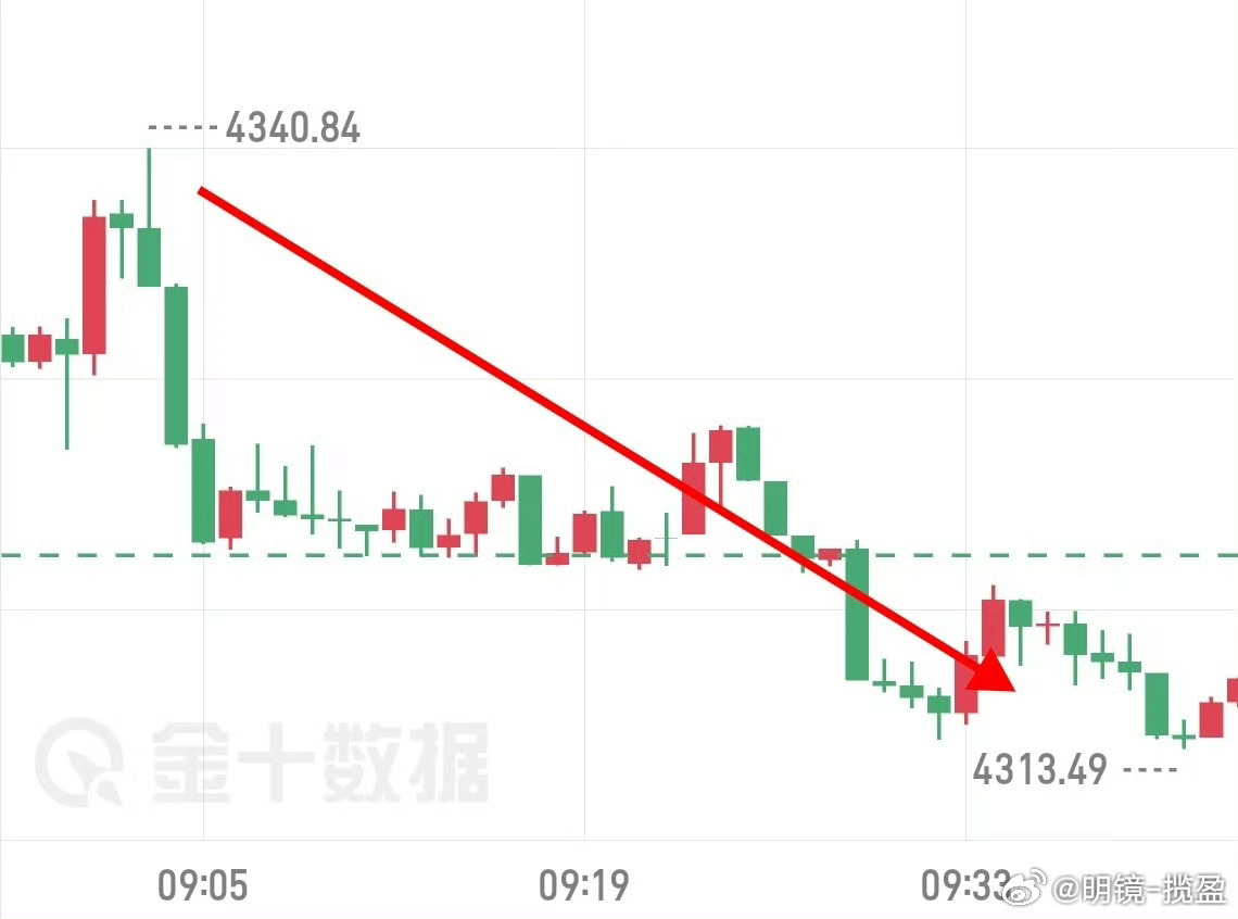 8.10思路复盘早间思路完美兑现！早间思路布局空单、第一目标4320已经成功抵达