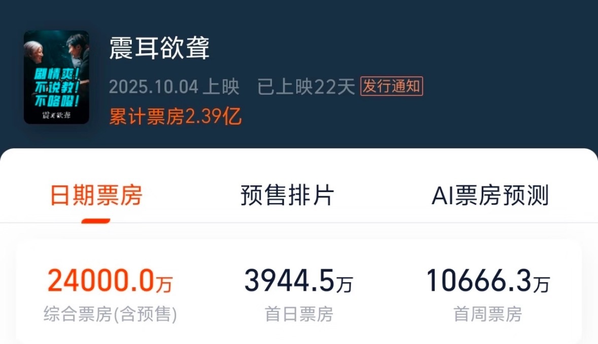 檀健次《震耳欲聋》票房破2.4亿，小成本高回报，檀健次抗住了呀，他确实很适合电影