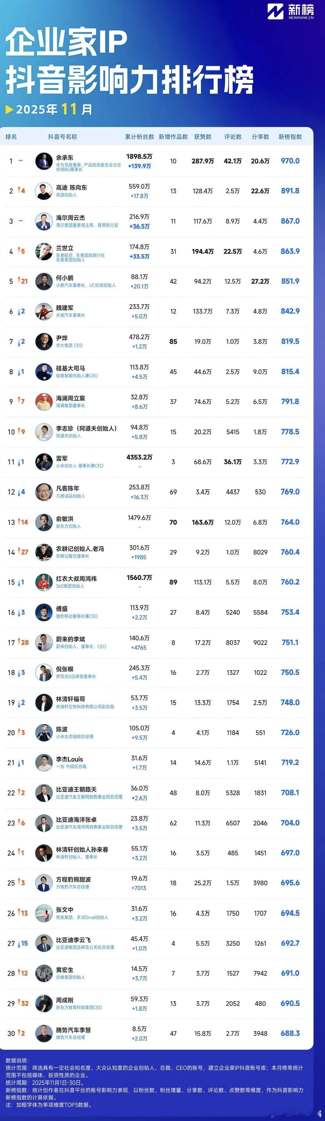 余承东第一，雷军第十一！谁才是抖音最火企业家？“新榜”发布11月企业家IP抖音影