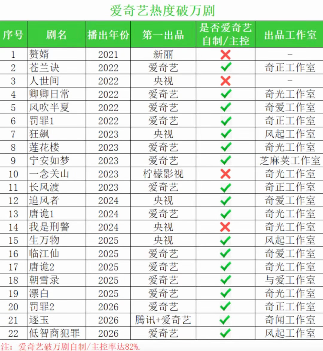 刷到这张图，据说爱奇艺破万剧只有赘婿、人世间、一念关山、我是刑警是版权剧，其它全