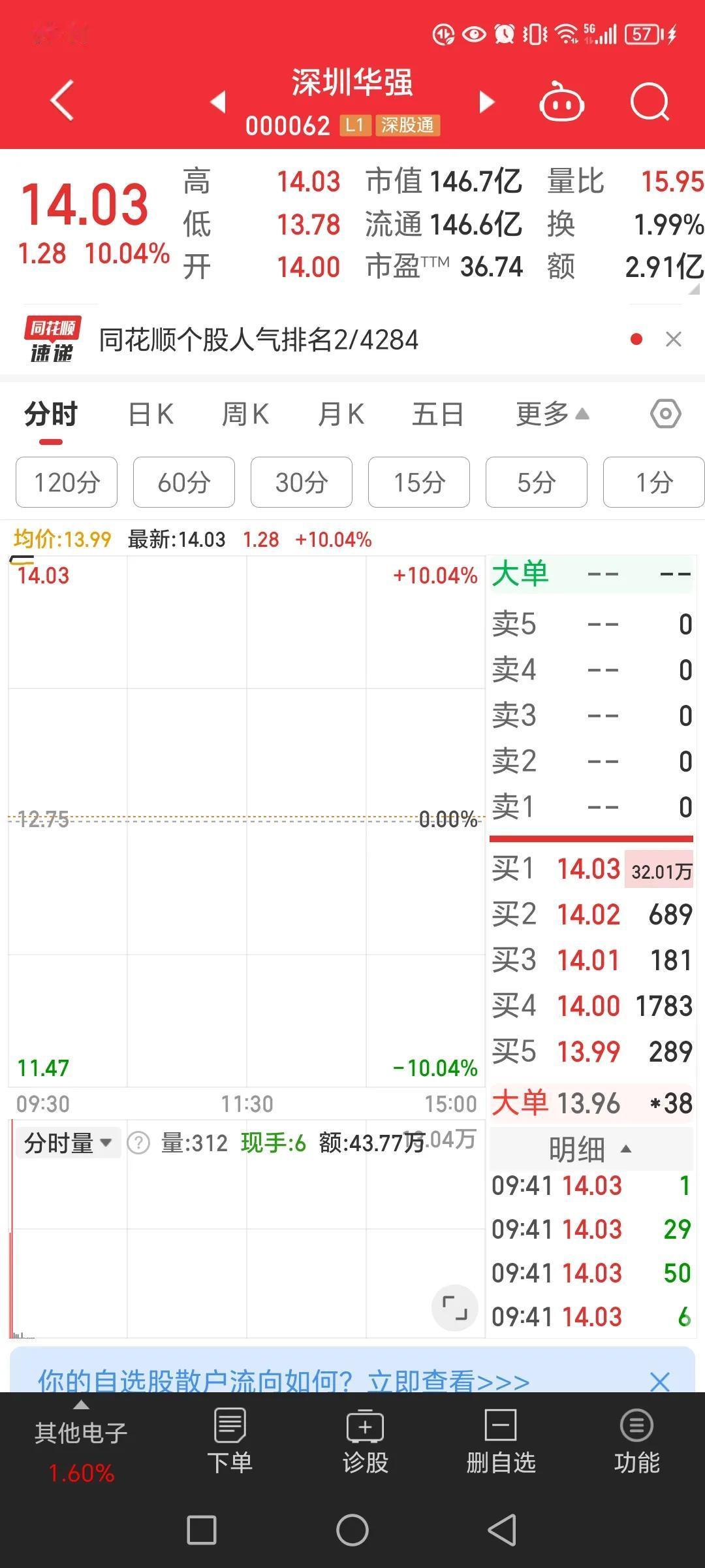 随着开盘一分钟后30万手直接封死涨停板，深圳华强可能被我买对了。很有可能就是这一