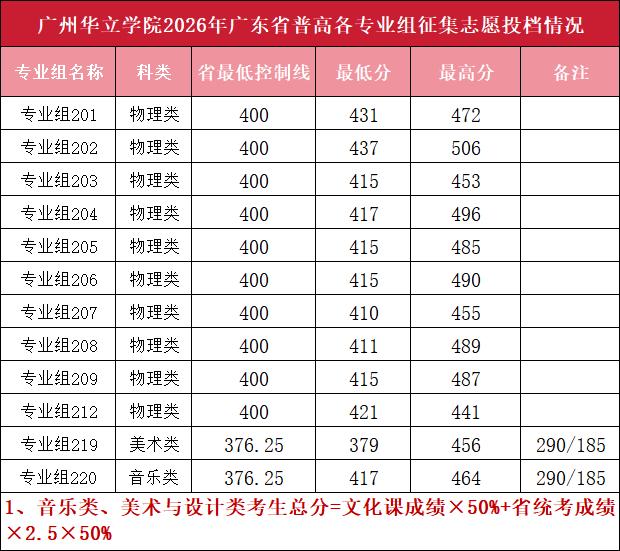 快讯！广东华立学院公布2026年广东高考本科征集志愿投档线，历史类没有征集志愿，