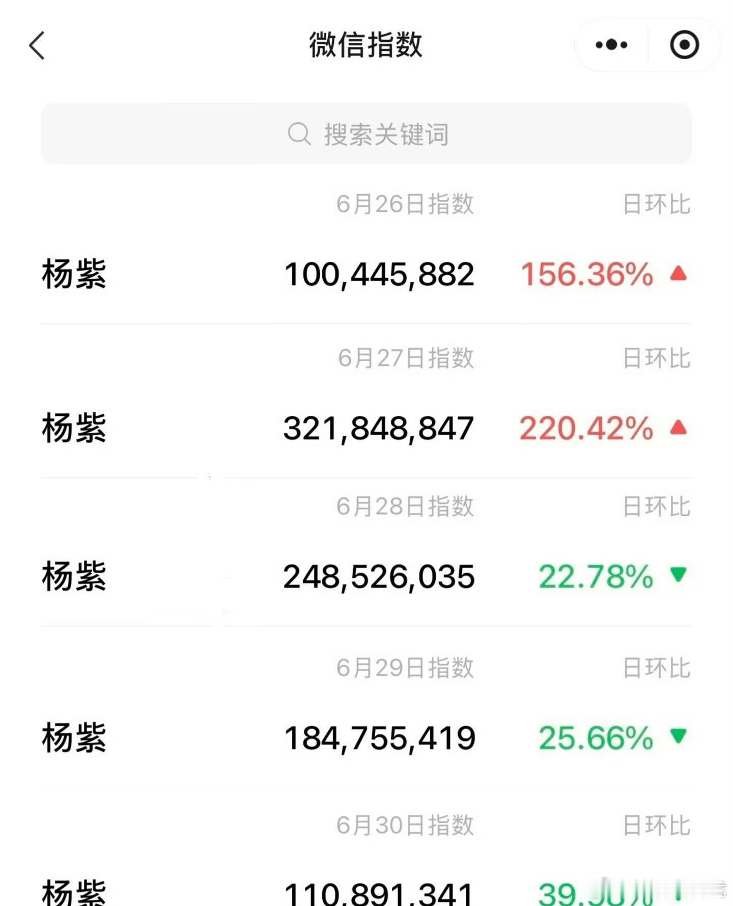 内娱历史以来第一位微指连续五天破亿的，她就是:视后杨紫-杨紫