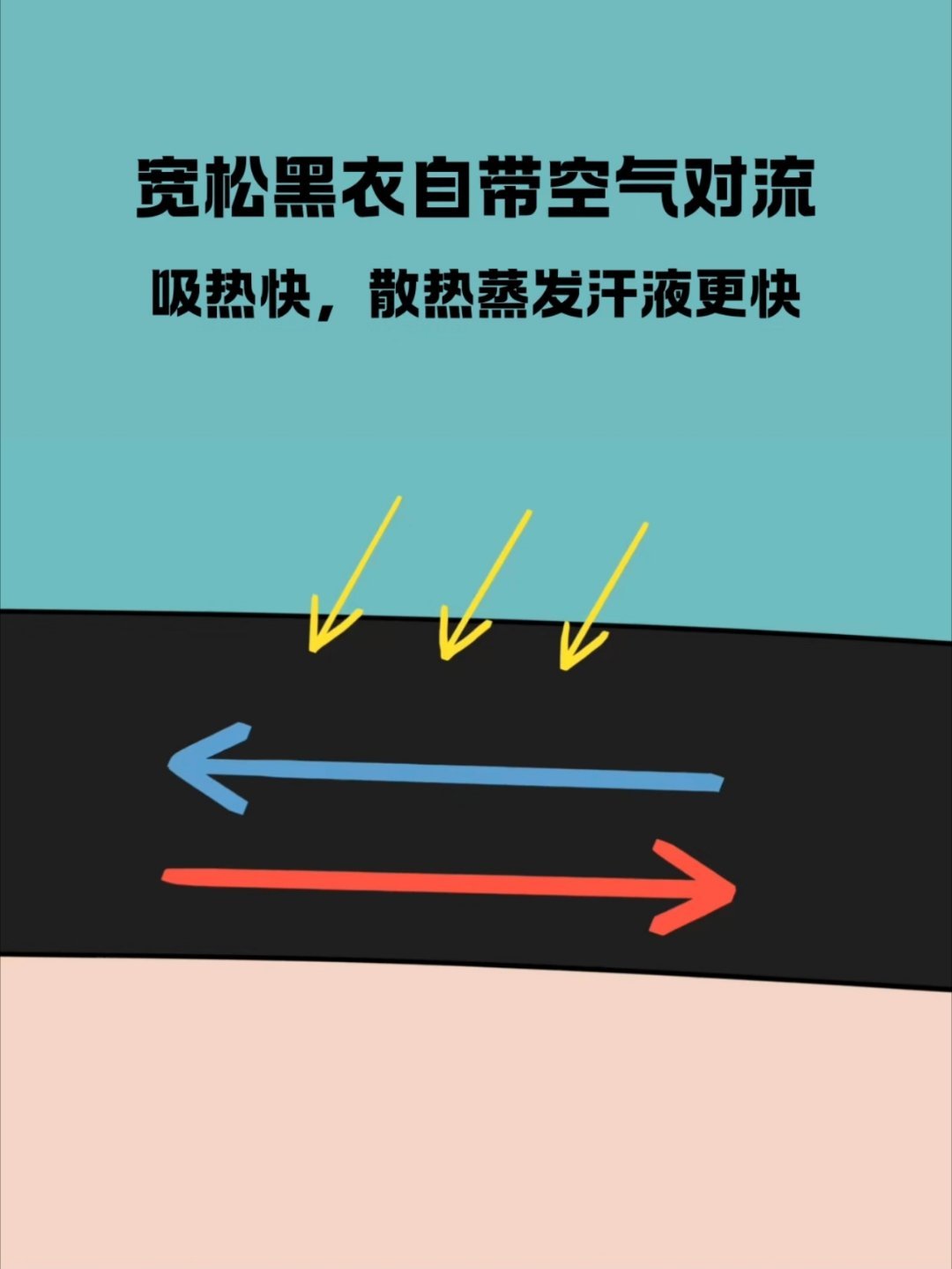 一直以为夏天穿白色衣服最防晒因为室外太阳直晒，环境温度比体温还高，热量是从空气 