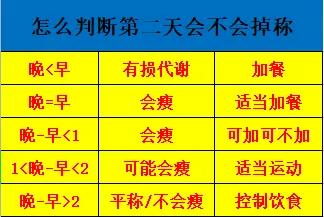 怎样知道你第二天会不会掉秤？

       如果晚上的体重比早上轻，那么你明天
