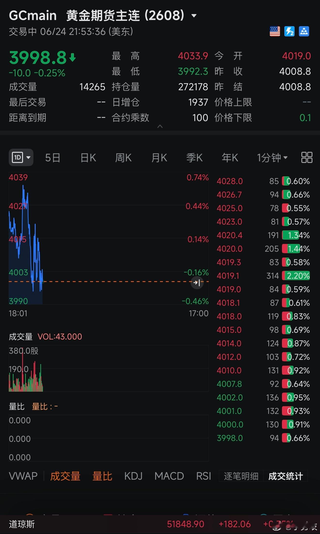 现货黄金自2025年11月以来首次跌破4000美元/盎司以下！较今年1月创下的历