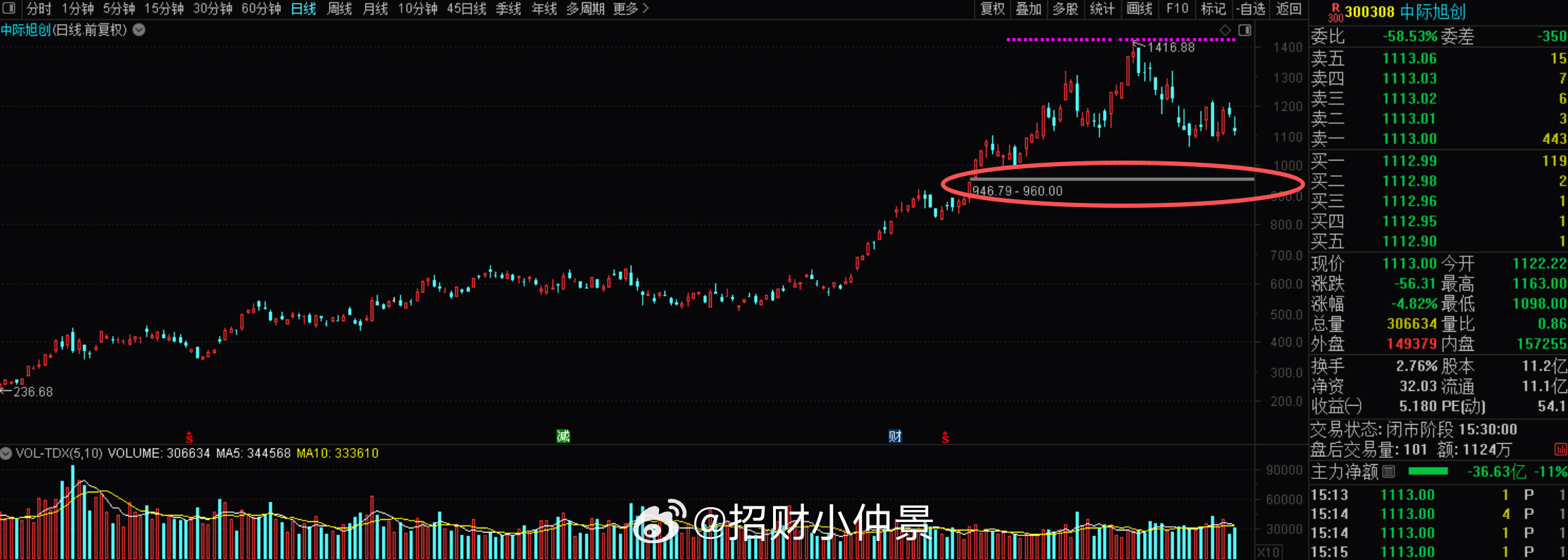 阴跌是最麻烦的，每次反弹都是骗人。也许需要大哥补跌一下？到缺口？带出恐慌盘来。 
