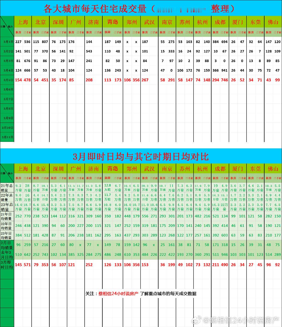 3月5日，重点城市住宅销量数据今日点评：前五天，各大城市的新房数据似乎都很差。（