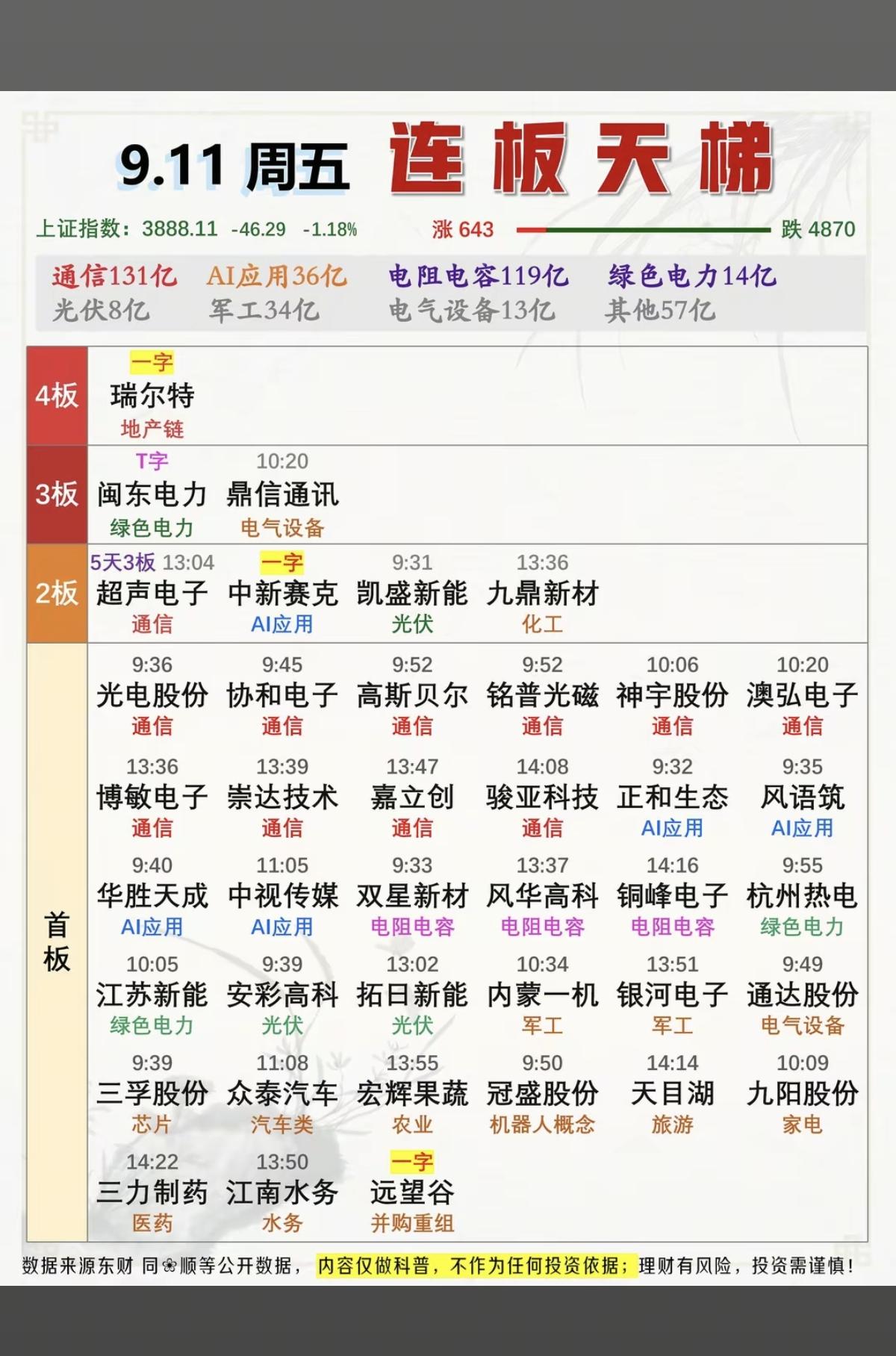 9.11周五  涨停板股票+高度梯队！

四连板  瑞尔特
三连板  闽东电力 