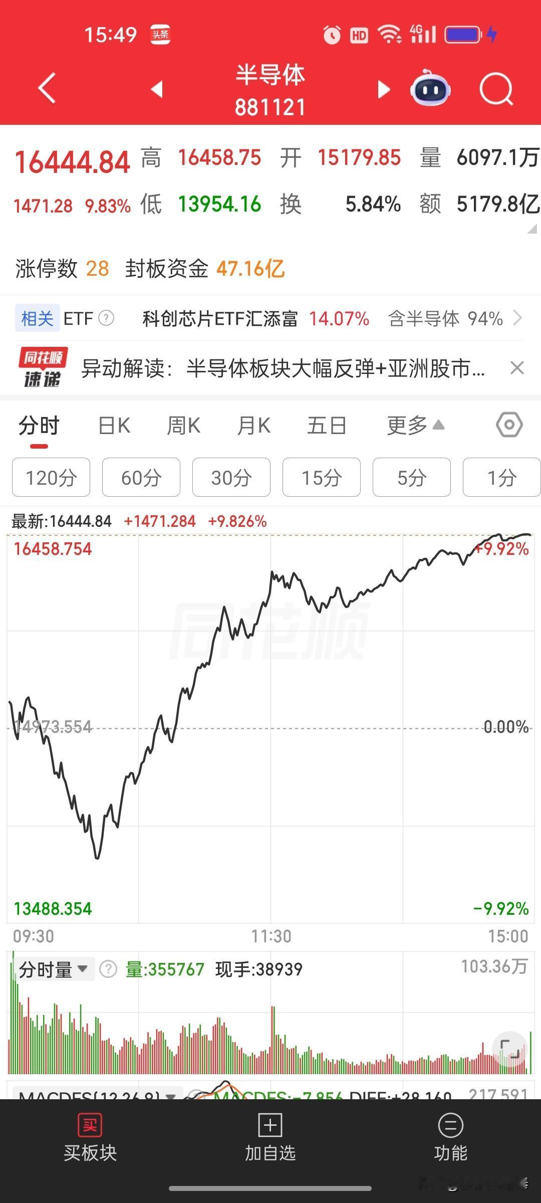 今天，我空仓看完了整场暴涨。

科创50涨超10%，创业板涨7%，全市场成交额近