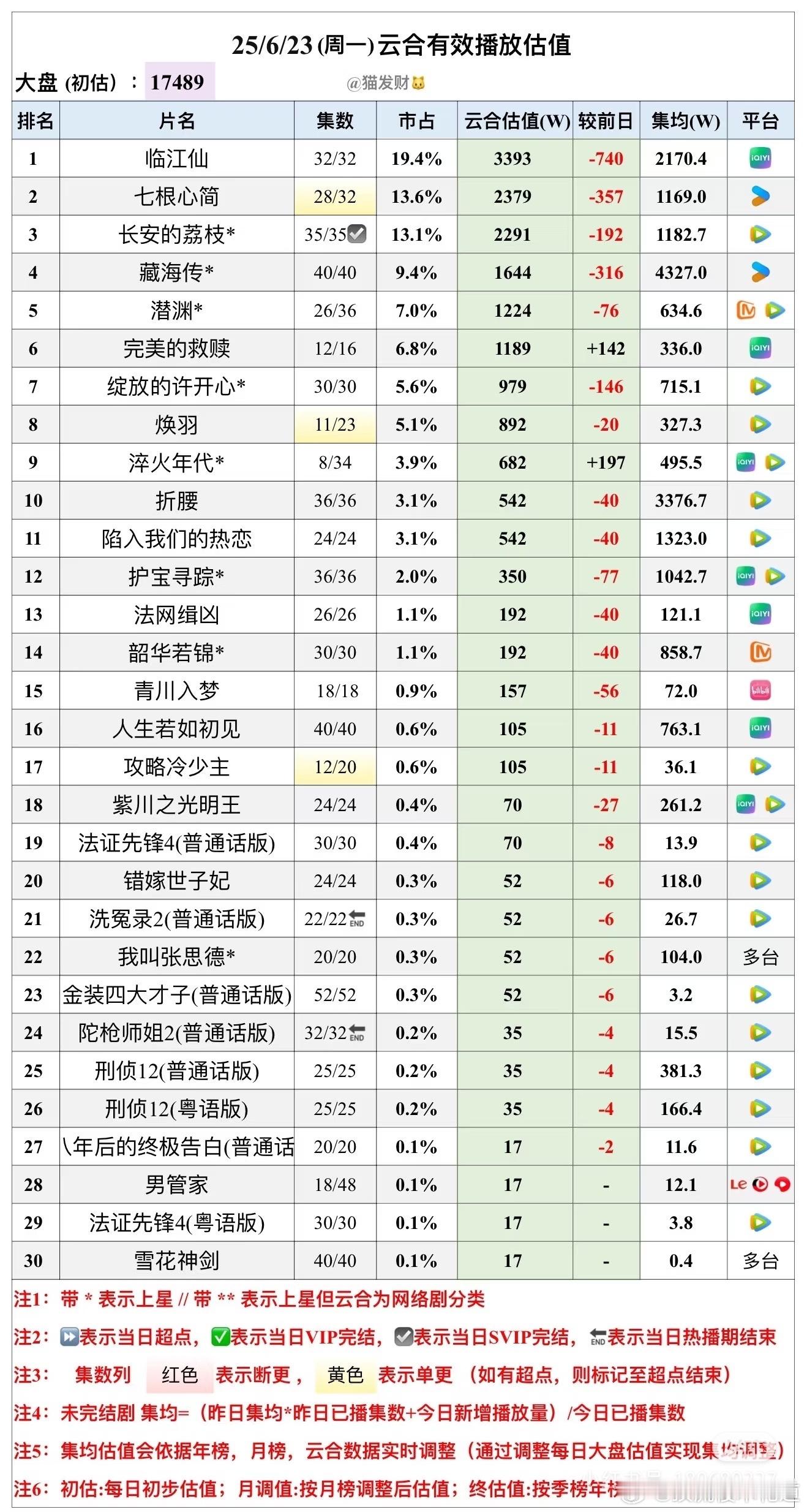 6月23日云合预估播放量，大盘一降再降临江仙这情况能挺过3000集均吗？长安的荔
